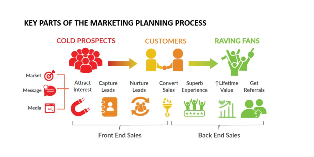 Funnel en el Plan de Marketing de una Hoja