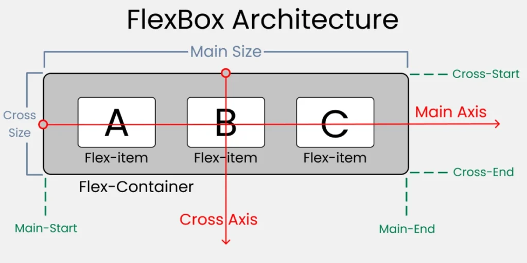 Contenedor Flexbox