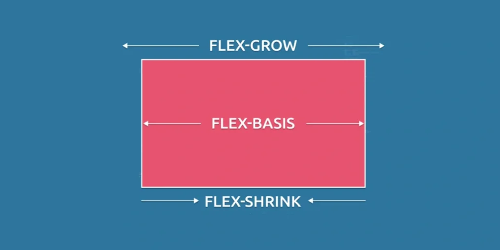 Items grow, shrink y basis usando flexbox