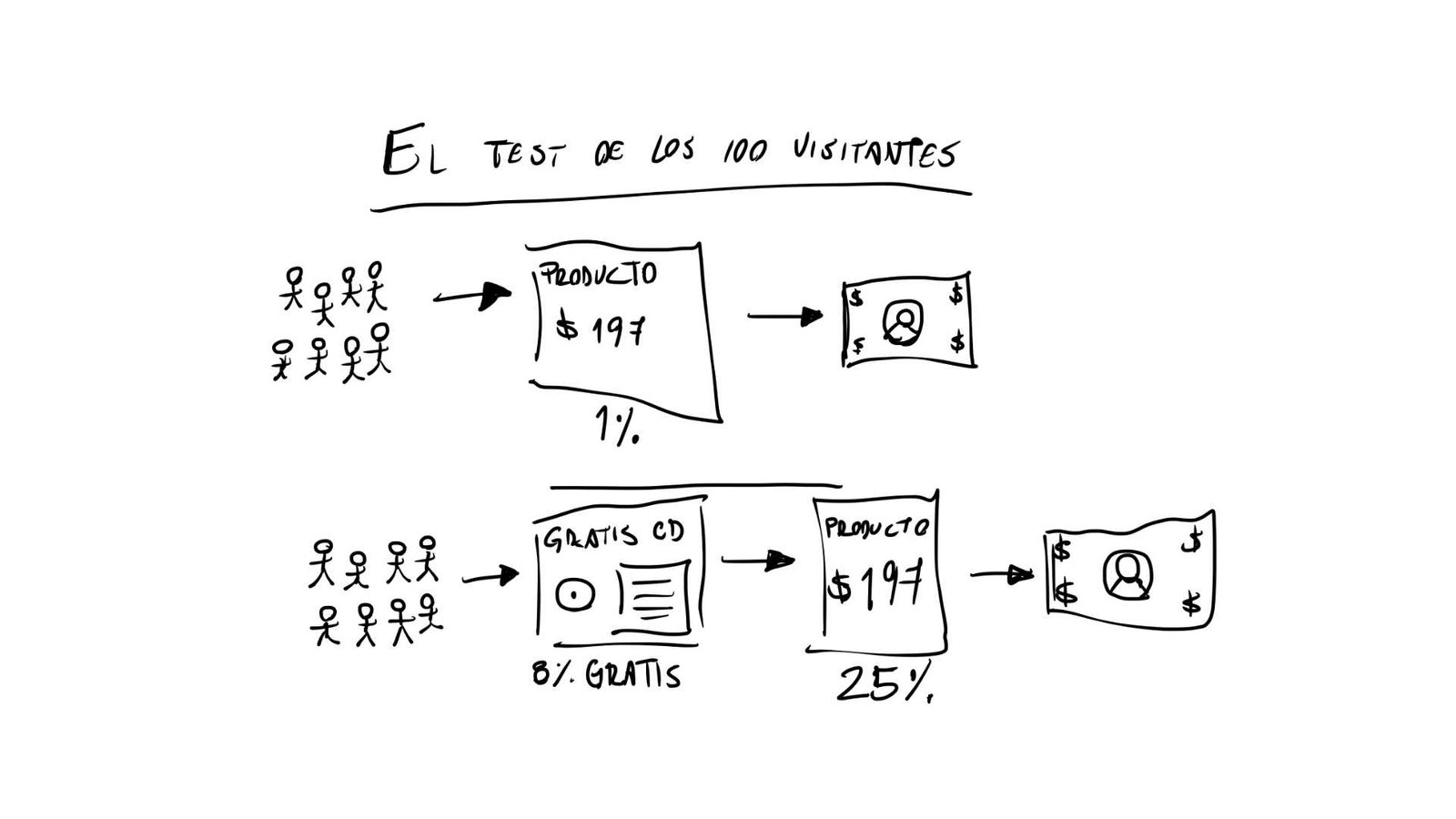 El test de los 100 visitantes