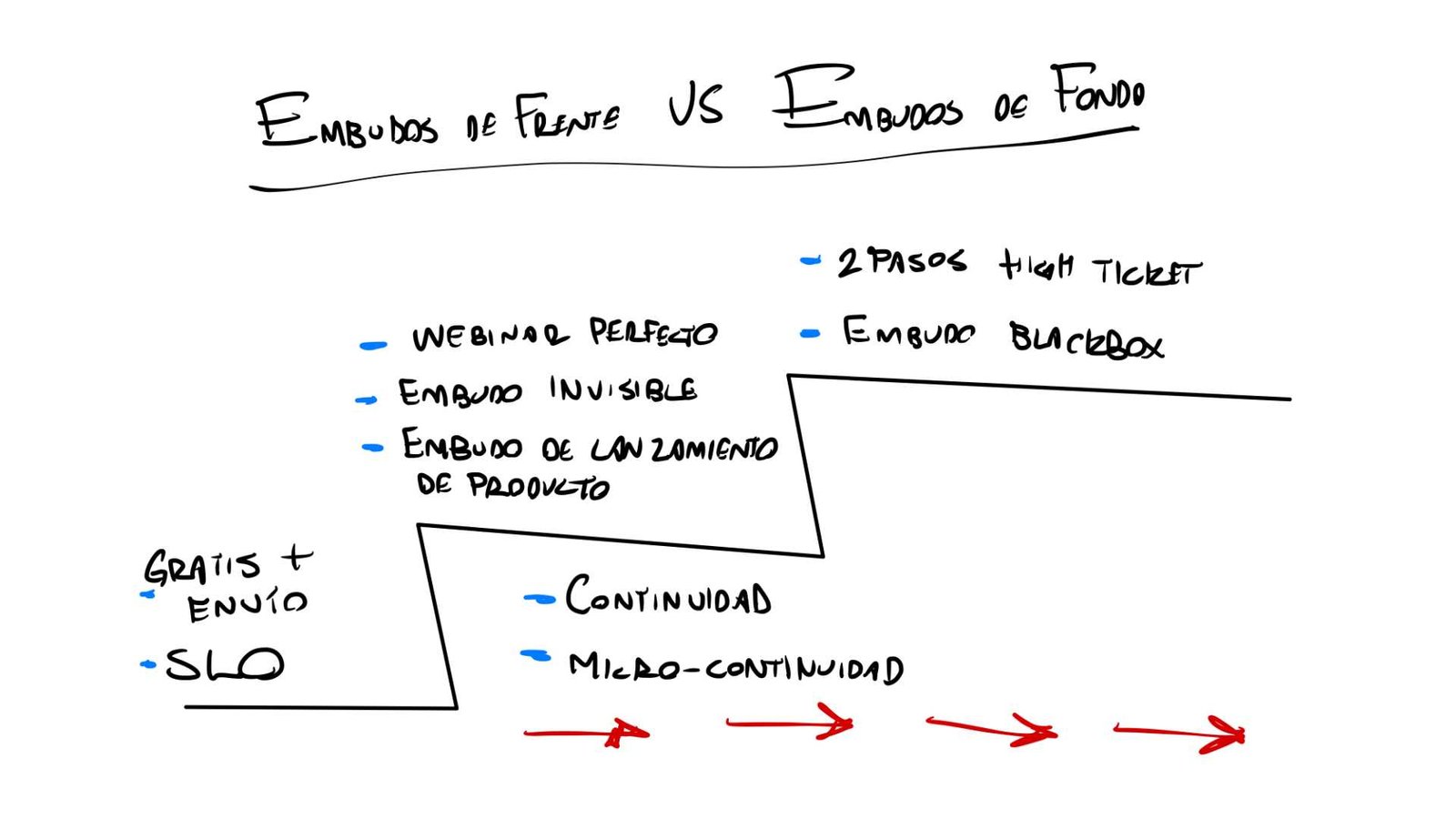 Embudos de frente vs embudos de fondo