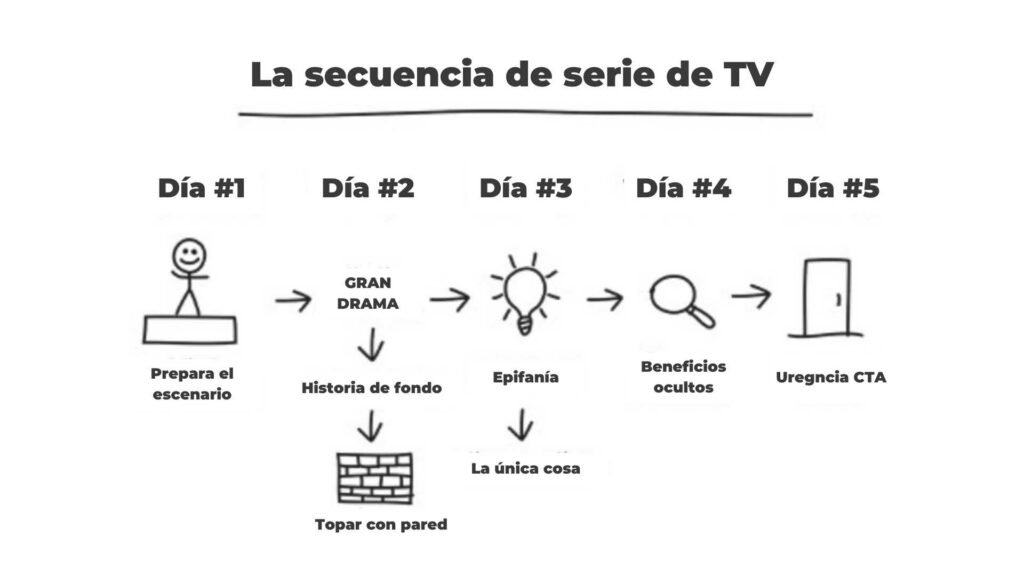 La secuencia de telenovelas