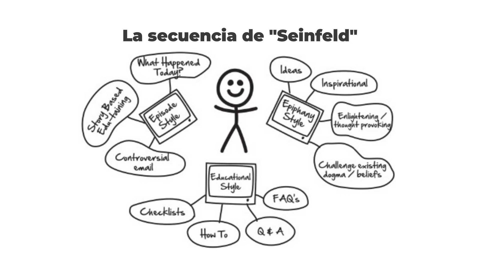 La secuencia diaria de "Seinfield"