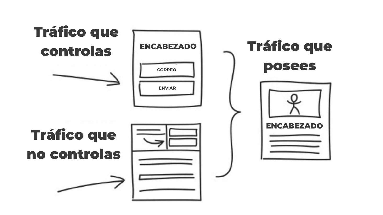 Los 3 tipos de tráfico según Russell Brunson