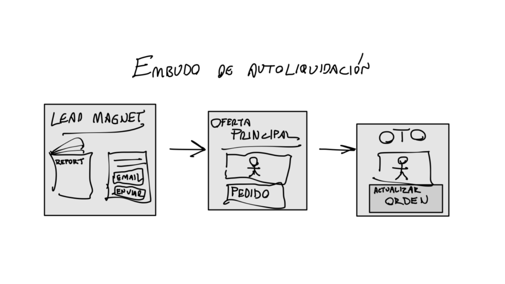 Embudo de autoliquidación