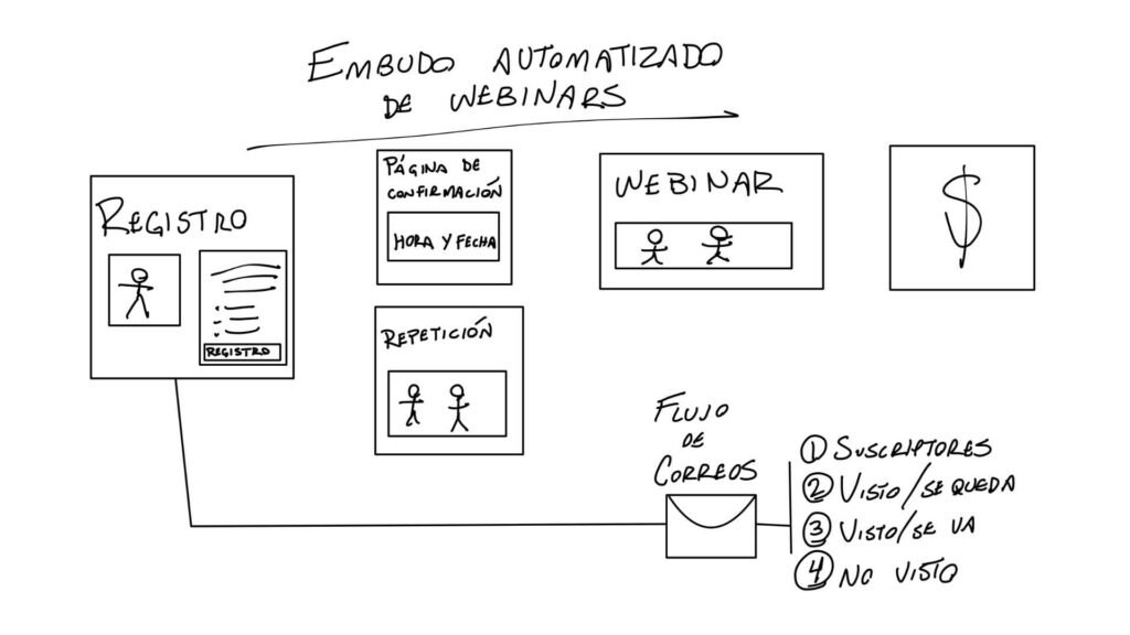 Embudo del webinar perfecto