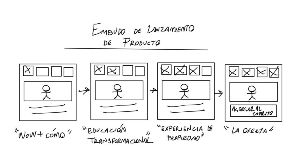 Embudo de Lanzamiento de Producto