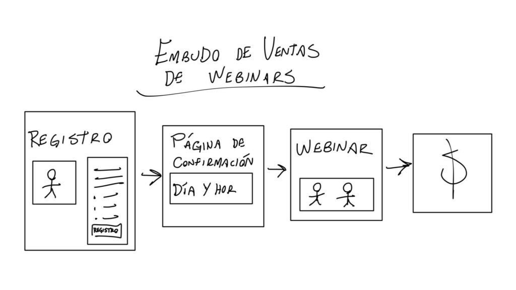 Embudo de Ventas de Webinars