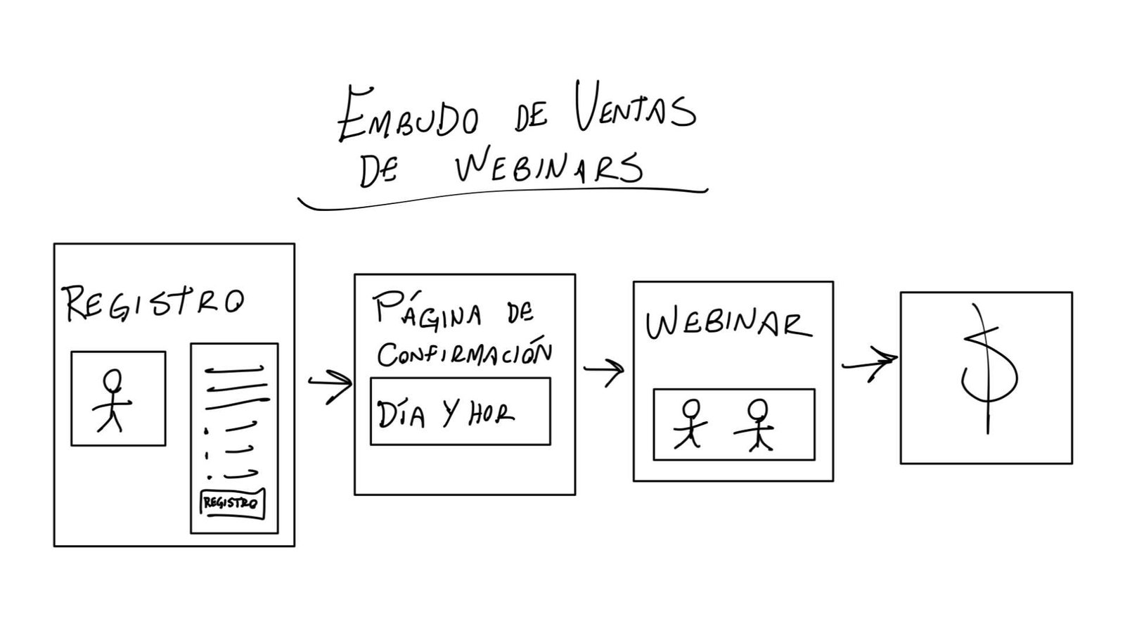 Embudo de Ventas de Webinars